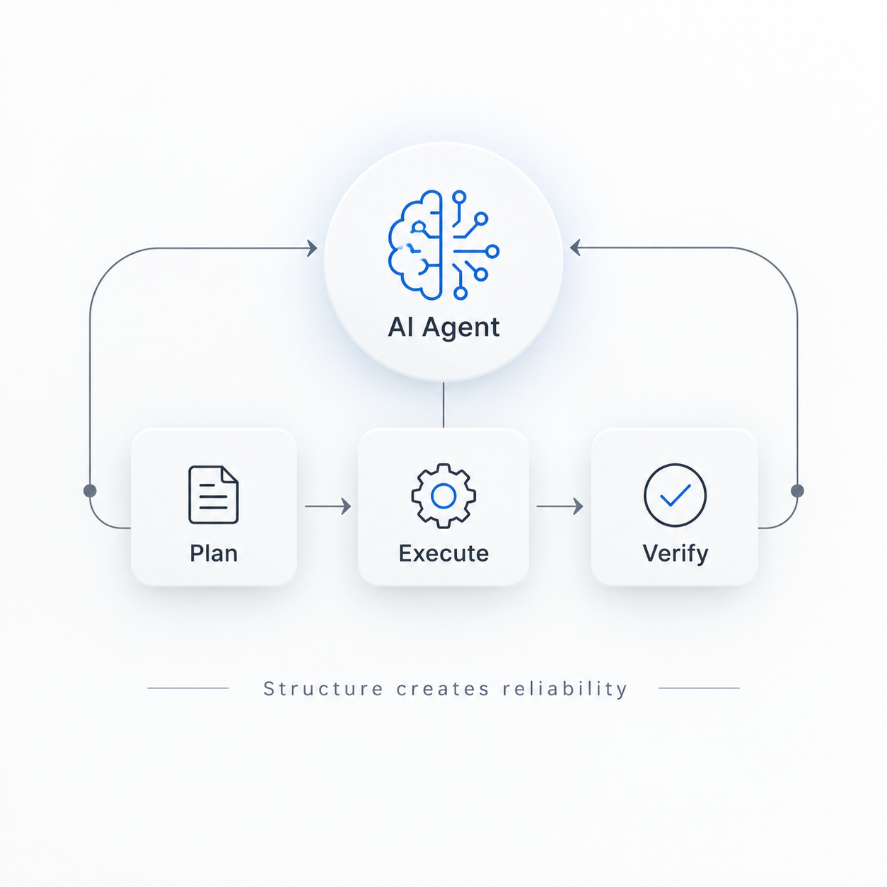 Diagram showing an AI agent in a Plan–Execute–Verify loop.