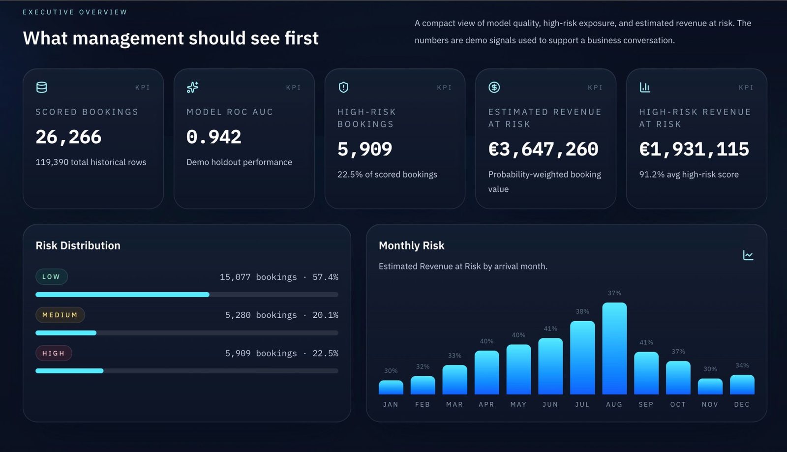 Hotel booking risk intelligence dashboard with booking-risk and revenue-risk demo signals