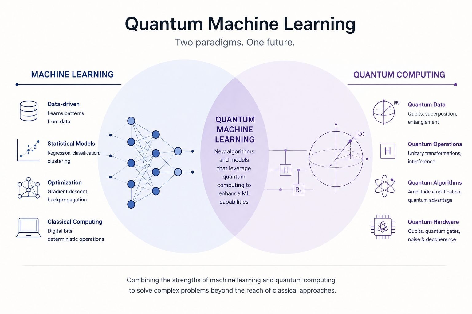 Quantum Machine Learning infographic comparing classical machine learning and quantum computing